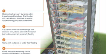 Air Conditioning In High Rise Buildings at Carly Decosta blog